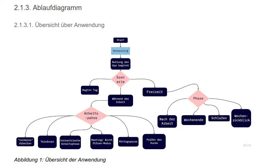 Flowchart for the smartwatch app
